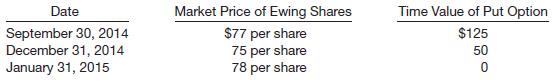 Johnstone Co. purchased a put option on Ewing common shares on July 7, 2014, for $240. The put option is for 200 shares, and the strike price is $70. (The market price of a share of Ewing stock on that date is $70.) The option expires on January 31, 2015. The following data are available with respect to the put option.
Instructions
Prepare the journal entries for Johnstone Co. for the following dates.
(a) July 7, 2014—Investment in put option on Ewing shares.
(b) September 30, 2014—Johnstone prepares financial statements.
(c) December 31, 2014—Johnstone prepares financial statements.
(d) January 31, 2015—Put option expires.

