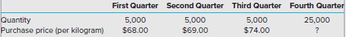 Jonas Materials Science (JMS) purchases its materials from several countries. As part of its cost-control program, JMS uses a standard cost system for all aspects of its operations, including purchases of direct materials.
The company establishes standard costs for direct materials at the beginning of each fiscal year.
Pat Butch, the purchasing manager, is happy with the result of the year just ended. He believes that the purchase price variance for direct materials for the year will be favorable and is very confident that his department has at least met the standard prices. The preliminary report from the controller’s office confirms his jubilation. Following is a portion of the preliminary report:
Total quantity purchased …………………………… 40,000 kilograms
Average price per kilogram ……………………………………….. $50.00
Standard price per kilogram ……………………………………… $60.00
Budgeted quantity per quarter ……………………… 5,000 kilograms
In the fourth quarter, the purchasing department increased purchases from the budgeted normal
volume of 5,000 to 25,000 kilograms to meet the increased demands, which was a result of the firm’s unexpected success in a fiercely competitive bidding. The substantial increase in the volume to be purchased forced the purchasing department to search for alternative suppliers. After frantic searches, it found suppliers in several foreign countries that could meet the firm’s needs and could provide materials with higher quality than that of JMS’s regular supplier. The purchasing department was very reluctant to make the purchase because the negotiated price was $77.00 per kilogram, including shipping and import duty. However, this original reluctance disappeared upon learning that the actual cost of the purchases would be much lower than expected due to currency devaluations (the result of financial turmoil in several of the countries in the region).
Patricia Rice, the controller, does not share the purchasing department’s euphoria. She is fully
aware of the following quarterly purchases of direct materials:
Required:
1. Calculate the direct materials purchase price variance (to nearest whole dollar) for the fourth quarter and for the year. How much of each purchase price variance is attributable to changes in foreign currency exchange rates?
2. Evaluate the purchasing department’s performance.
