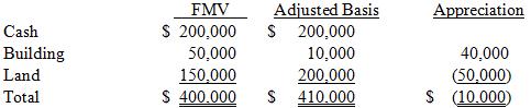 Jones Mills, Inc. (JMI) decided to liquidate its wholly owned subsidiary, Most Help, Inc. (MH). MH had the following tax accounting balance sheet.
a. What amount of gain or loss does MH recognize in the complete liquidation?
b. What amount of gain or loss does JMI recognize in the complete liquidation?
c. What is JMI’s tax basis in the building and land after the complete liquidation?

