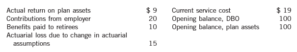Jonquière Corporation provides the following information about its defined benefit pension plan (in hundreds of thousands of dollars) for 2017:
At the end of the year, Jonquière revised the terms of its pension plan, which resulted in past service costs of $35. Assuming that Jonquière applies an 11% interest cost and follows IFRS, determine the company’s 2017 pension expense and the effect of the pension plan on the company’s shareholders’ equity.