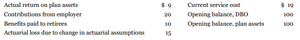 Jonquière Corporation provides the following information about its defined benefit pension plan (in hundreds of thousands of dollars) for 2020:
At the end of the year, Jonquière revised the terms of its pension plan, which resulted in past service costs of $35. Assuming that Jonquière applies an 11% interest cost and follows IFRS, determine the company's 2020 pension expense and the effect of the pension plan on the company's shareholders' equity