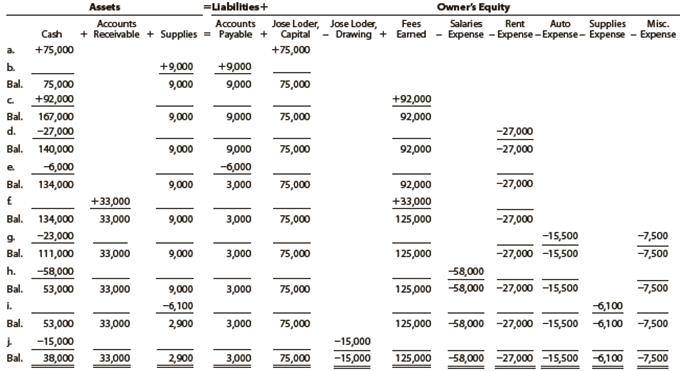 Jose Loder established Bronco Consulting on August 1, 2019. The effect of each transaction and the balances after each transaction for August follow:
Instructions
1. Prepare an income statement for the month ended August 31, 2019.
2. Prepare a statement of owner’s equity for the month ended August 31, 2019.
3. Prepare a balance sheet as of August 31, 2019.
4. (Optional) Prepare a statement of cash flows for the month ending August 31, 2019.