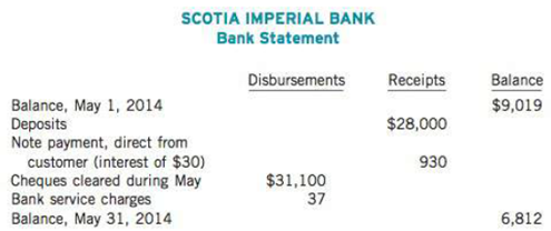 Joseph Kiuvik is reviewing the cash accounting for Connolly Corporation, a local mailing service. Kiuvik's review will focus on the petty cash account and the bank reconciliation for the month ended May 31, 2014. He has collected the following information from Connolly's bookkeeper:
Petty Cash
1. The petty cash fund was established on May 10, 2014, in the amount of $400.
2. Expenditures from the fund as at May 31, 2014, were supported by approved receipts for the following:
3. On May 31, 2014, the petty cash fund was replenished and increased to $500; currency and coin in the fund at that time totalled $47.10.
Connolly's general ledger Cash account had a balance of $9,300 on May 1. During the month, the company deposited $31,000 in the bank and wrote cheques in payment of accounts payable and the payroll for $31,685. Deposits in transit at the end of the month are determined to be $3,000, cash still on hand with the company cashier is $246 (besides petty cash), and cheques outstanding at May 31 total $550.
Instructions
(a) Prepare the journal entries to record the transactions related to the petty cash fund for May.
(b) Prepare a bank reconciliation dated May 31, 2014, proceeding to a correct balance, and prepare the journal entries to make the books correct and complete.
(c) What amount of cash should be reported in the May 31, 2014 statement of financial position?