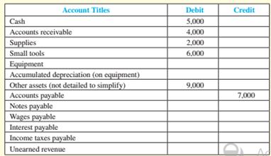 Josh and Kelly McKay began operations of their furniture repair shop (Furniture Refinishers, Inc.) on January 1, 2016. The annual reporting period ends December 31. The trial balance on January 1, 2017, was as follows:
Transactions during 2017 follow:
a. Borrowed $20,000 cash on July 1, 2017, signing a one-year, 10 percent note payable.
b. Purchased equipment for $18,000 cash on July 1, 2017.
c. Sold 10,000 additional shares of capital stock for cash at $0.50 market value per share at the beginning of the year.
d. Earned $70,000 in revenues for 2017, including $14,000 on credit and the rest in cash.
e. Incurred remaining expenses of $35,000 for 2017, including $7,000 on credit and the rest paid with cash.
f. Purchased additional small tools, $3,000 cash.
g. Collected accounts receivable, $8,000.
h. Paid accounts payable, $11,000.
i. Purchased $10,000 of supplies on account.
j. Received a $3,000 deposit on work to start January 15, 2018.
k. Declared and paid a cash dividend, $10,000.
Data for adjusting entries:
l. Supplies of $4,000 and small tools of $8,000 were counted on December 31, 2017 (debit Remaining Expenses).
m. Depreciation for 2017, $2,000.
n. Interest accrued on notes payable (to be computed).
o. Wages earned since the December 24 payroll but not yet paid, $3,000.
p. Income tax expense was $4,000, payable in 2018.
Required:
1. Set up T-accounts for the accounts on the trial balance and enter beginning balances.
2. Prepare journal entries for transactions (a) through (k) and post them to the T-accounts.
3. Journalize and post the adjusting entries (l) through (p).
4. Prepare an income statement (including earnings per share rounded to two decimal places), statement of stockholders’ equity, and balance sheet.
5. Identify the type of transaction for (a) through (k) for the statement of cash flows (O for operating, I for investing, F for financing), and the direction and amount of the effect.
6. Journalize and post the closing entry.
7. Compute the following ratios (rounded to two decimal places) for 2017 and explain what the results suggest about the company:
a. Current ratio
b. Total asset turnover
c. Net profit margin
