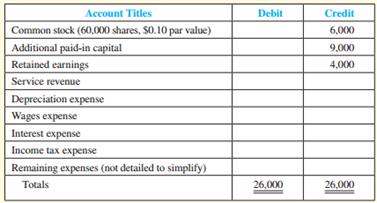 Josh and Kelly McKay began operations of their furniture repair shop (Furniture Refinishers, Inc.) on January 1, 2016. The annual reporting period ends December 31. The trial balance on January 1, 2017, was as follows:
Transactions during 2017 follow:
a. Borrowed $20,000 cash on July 1, 2017, signing a one-year, 10 percent note payable.
b. Purchased equipment for $18,000 cash on July 1, 2017.
c. Sold 10,000 additional shares of capital stock for cash at $0.50 market value per share at the beginning of the year.
d. Earned $70,000 in revenues for 2017, including $14,000 on credit and the rest in cash.
e. Incurred remaining expenses of $35,000 for 2017, including $7,000 on credit and the rest paid with cash.
f. Purchased additional small tools, $3,000 cash.
g. Collected accounts receivable, $8,000.
h. Paid accounts payable, $11,000.
i. Purchased $10,000 of supplies on account.
j. Received a $3,000 deposit on work to start January 15, 2018.
k. Declared and paid a cash dividend, $10,000.
Data for adjusting entries:
l. Supplies of $4,000 and small tools of $8,000 were counted on December 31, 2017 (debit Remaining Expenses).
m. Depreciation for 2017, $2,000.
n. Interest accrued on notes payable (to be computed).
o. Wages earned since the December 24 payroll but not yet paid, $3,000.
p. Income tax expense was $4,000, payable in 2018.
Required:
1. Set up T-accounts for the accounts on the trial balance and enter beginning balances.
2. Prepare journal entries for transactions (a) through (k) and post them to the T-accounts.
3. Journalize and post the adjusting entries (l) through (p).
4. Prepare an income statement (including earnings per share rounded to two decimal places), statement of stockholders’ equity, and balance sheet.
5. Identify the type of transaction for (a) through (k) for the statement of cash flows (O for operating, I for investing, F for financing), and the direction and amount of the effect.
6. Journalize and post the closing entry.
7. Compute the following ratios (rounded to two decimal places) for 2017 and explain what the results suggest about the company:
a. Current ratio
b. Total asset turnover
c. Net profit margin