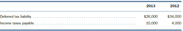 Joyce Smithers Inc. reported the following amounts related to income taxes on its 2013 income statement.
Income tax expense—current . . . . . . . . . . . . . . . . . . . . . . . . . . . . . . . . . . . . . . . . . . . . . . . . . . $32,000
Income tax expense—deferred . . . . . . . . . . . . . . . . . . . . . . . . . . . . . . . . . . . . . . . . . . . . . . . . . (8,000)
Smithers also reported the following amounts on its December 31, 2012 and 2013, balance sheets:
If Smithers uses the indirect method of reporting cash flows, what information concerning income taxes would it include in its statement of cash flows and related disclosure?