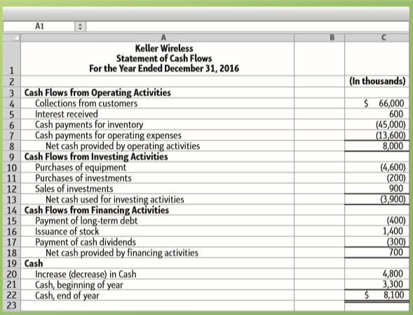 Julia Beecher, chief financial officer of Keller Wireless, is responsible for the company’s budgeting process. Beecher’s staff is preparing the Keller Wireless cash budget for 2017. A key input to the budgeting process is last year’s statement of cash flows, which follows (amounts in thousands):
Requirements
1. Prepare the Keller Wireless cash budget for 2017. Date the budget simply “2017,” and denote the beginning and ending cash balances as “beginning” and “ending.” Assume the company expects 2017 to be the same as 2016, but with the following changes:
a. In 2017, the company expects a 14% increase in collections from customers and a 20% increase in cash payments for inventory.
b. There will be no sales of investments in 2017.
c. Keller Wireless plans to issue no stock in 2017.
d. Keller Wireless plans to end the year with a cash balance of $3,500 (thousand).