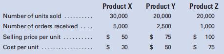 Julian Manufacturing, Inc., wishes to determine the profitability of its products and asks the cost accountant to make a comparative analysis of sales, cost of sales, and distribution costs of each product for the year. The accountant gathers the following information, which will be useful in preparing the analysis:

Advertising expenses total $600,000 for the year, with an equal amount expended to advertise each product. The sales representative’s commission is based on the selling price of each unit and is 10% for Product X, 14% for Product Y, and 18% for Product Z. The sales manager’s salary of $75,000 per year is allocated evenly to each product. Other miscellaneous selling and administrative expenses are estimated to be $15 per order received.
Prepare an analysis for Julian Manufacturing, Inc., that will show in comparative form the income derived from the sale of each product for the year.

