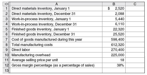 Just before class starts, you realize that you have mistakenly recycled the second page of your cost accounting homework assignment. Fortunately, you still have the first page of the printout from your spreadsheet (shown below) and you remember that you were able to determine the items on the recycled page from this information.


Required
Find the following:
a. Cost of goods sold.
b. Direct materials used.
c. Purchases of direct materials.
d. Sales revenue.

