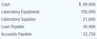 Just before Henderson Laboratories opened for business, Eugene Henderson, the owner, had the following assets and liabilities. Determine the totals that would appear in the firm’s fundamental accounting equation (Assets = Liabilities + Owner’s Equity).