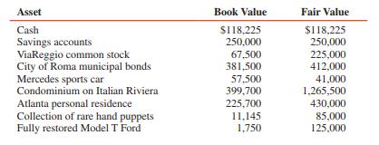 K.T. Tim has been appointed to serve as executor for the estate of Ms. Lisa Triciao, who passed away on August 15, 2015. Ms. Triciao’s assets consisted of the following:
The probate court has ruled that other personal effects may be excluded from the estate inventory.
REQUIRED:
Prepare the estate inventory as of August 15, 2015.