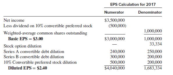 Kadri Corporation reported basic EPS of $3.00 and diluted EPS of $2.40 for 2017. Its EPS
calculations follow:
Required:
Kadri issued the convertible preferred stock at the beginning of 2017 and the Series A and
Series B convertible debt at par in late 2016. No stock options were granted or exercised in
2017.
1. The convertible preferred stock has a $100 par value per share. How many preferred shares
were issued, and what was the common stock conversion rate for each preferred share?
2. The Series B convertible debt pays interest at 10% annually, and Kadri’s marginal income tax rate is 40%. How much Series B debt was outstanding, and what is the common stock conversion rate for each $1,000 face Series B bond?
3. What are the interest rate and common stock conversion rate for the $5 million par of Series A debt?
4. During the year, 50,000 shares were under option, and the average exercise price was $20 per share. What was the average market price of the company’s common stock during 2017?
5. Explain why Series A debt carries a lower interest rate than Series B debt although both were issued at par on the same day in 2016.