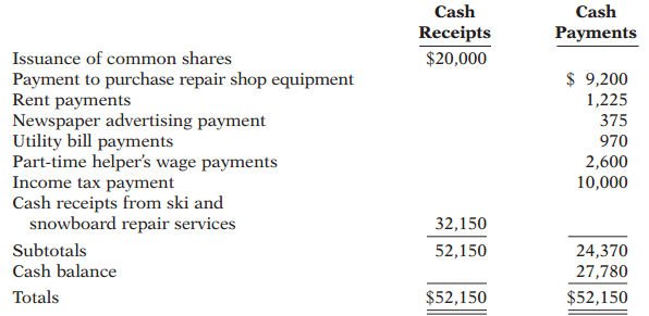 Kaffen Company, a ski tuning and repair shop, opened on November 1, 2013. The company carefully kept track of all its cash receipts and cash payments. The following information is available at the end of the ski season, April 30, 2014.
The repair shop equipment was purchased on November 1 and has an estimated useful life of 4 years. The company rents space at a cost of $175 per month on a one-year lease. The lease contract requires payment of the first and last months’ rent in advance, which was done. The part-time helper is owed $420 at April 30, 2014, for unpaid wages. At April 30, 2014, customers owe Kaffen Company $540 for services they have received but have not yet paid for.
Instructions:
(a) Prepare an accrual-basis income statement for the 6 months ended April 30, 2014.
(b) Prepare the April 30, 2014, classified balance sheet.