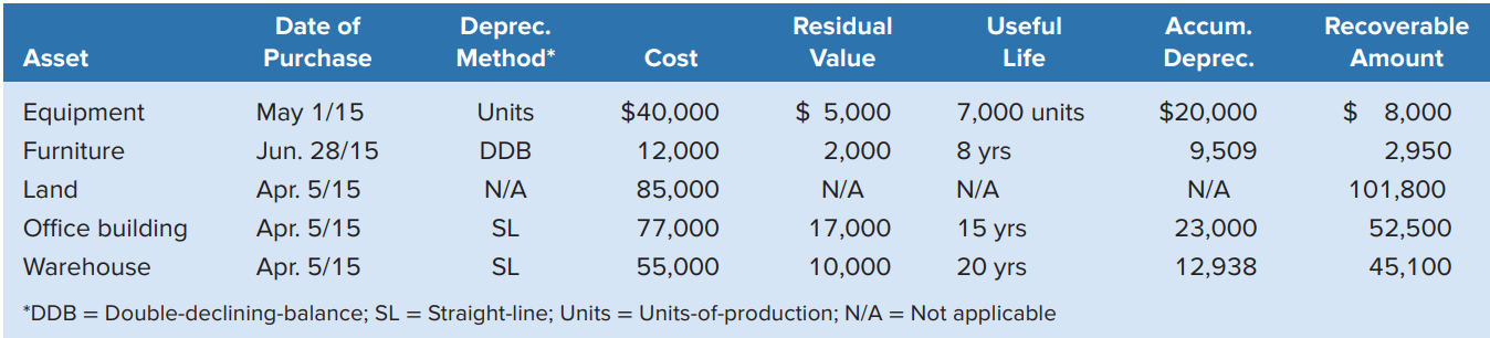 Kane Biotech was preparing the annual financial statements and, as part of the year-end procedures, assessed the assets and prepared the following alphabetized schedule based on adjusted values at December 31, 2020:
Required
1. Record any impairment losses at December 31, 2020. Assume Kane Biotech has recorded no impairment losses in previous years.
2. Record depreciation for each asset at December 31, 2021. Assume that there was no change in the residual values or useful lives regardless of any impairment losses that might have occurred. The equipment produced 1,800 units during 2021.