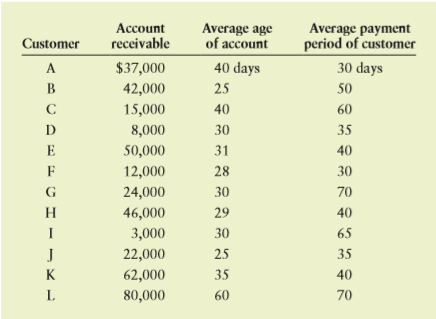 Kansas City Castings (KCC) is attempting to obtain the maximum loan possible using accounts receivable as collateral. The firm extends net-30-day credit. The amounts that are owed KCC by its 12 credit customers, the average age of each account, and the customer’s average payment period are as shown in the following table.
a. If the bank will accept all accounts that can be collected in 45 days or less as long as the customer has a history of paying within 45 days, which accounts will be acceptable? What is the total dollar amount of accounts receivable collateral? (Note: Accounts receivable that have an average age greater than the customer’s average payment period are also excluded.)
b. In addition to the conditions in part a, the bank recognizes that 5% of credit sales will be lost to returns and allowances. Also, the bank will lend only 80% of the acceptable collateral (after adjusting for returns and allowances). What level of funds would be made available through this lending source?