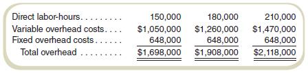 Kansas Company uses a job costing accounting system for its production costs. The company uses a predetermined overhead rate based on direct labor-hours to apply overhead to individual jobs. The company prepared an estimate of overhead costs at different volumes for the current year as follows:


The expected volume is 180,000 direct labor-hours for the entire year. The following information is for March, when Jobs 6023 and 6024 were completed:


Required
Answer the following questions:
a. Compute the predetermined overhead rate (combined fixed and variable) to be used to apply overhead to individual jobs during the year.
(Regardless of your answer to requirement [a], assume that the predetermined overhead rate is $9 per direct labor-hour. Use this amount in answering requirements [b] through [e].)
b. Compute the total cost of Job 6023 when it is finished.
c. How much of factory overhead cost was applied to Job 6025 during March?
d. What total amount of overhead was applied to jobs during March?
e. Compute actual factory overhead incurred during March.
f. At the end of the year, Kansas Company had the following account balances:
Overapplied Overhead . . . . . . . . . . . . . . $ 3,000
Cost of Goods Sold . . . . . . . . . . . . . . 2,940,000
Work-in-Process Inventory . . . . . . . . . 114,000
Finished Goods Inventory . . . . . . . . . . 246,000

How would you recommend treating the overapplied overhead, assuming that it is not material? Show the new account balances in the following table:
Overapplied Overhead . . . . . . . . . . . . _________
Cost of Goods Sold . . . . . . . . . . . . . . . _________
Work-in-Process Inventory . . . . . . . . _________
Finished Goods Inventory . . . . . . . . . _________

