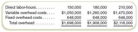 Kansas Company uses a job costing accounting system for its production costs. The company uses a predetermined overhead rate based on direct labor-hours to apply overhead to individual jobs. The company prepared an estimate of overhead costs at different volumes for the current year as follows:


The expected volume is 180,000 direct labor-hours for the entire year. The following information is for March, when Jobs 6023 and 6024 were completed:


Required
Answer the following questions:
a. Compute the predetermined overhead rate (combined fixed and variable) to be used to apply overhead to individual jobs during the year.
(Regardless of your answer to requirement [a], assume that the predetermined overhead rate is $9 per direct labor-hour. Use this amount in answering requirements [b] through [e].)
b. Compute the total cost of Job 6023 when it is finished.
c. How much of factory overhead cost was applied to Job 6025 during March?
d. What total amount of overhead was applied to jobs during March?
e. Compute actual factory overhead incurred during March.
f. At the end of the year, Kansas Company had the following account balances:
Overapplied Overhead . . . . . . . . . . . . . . $ 3,000
Cost of Goods Sold . . . . . . . . . . . . . . 2,940,000
Work-in-Process Inventory . . . . . . . . . 114,000
Finished Goods Inventory . . . . . . . . . . 246,000

How would you recommend treating the overapplied overhead, assuming that it is not material? Show the new account balances in the following table:
Overapplied Overhead . . . . . . . . . . . . _________
Cost of Goods Sold . . . . . . . . . . . . . . . _________
Work-in-Process Inventory . . . . . . . . _________
Finished Goods Inventory . . . . . . . . . _________

