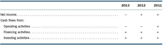 Kara Nemrow, a security analyst for Primer Mead & Co., asserts that she can tell more about a company’s financial condition by looking at the trends of the negative or positive cash flows in the three categories than from other information found in the financial statements. She illustrates her theory with the following pattern of cash flows for Atlas Security over the past three years.
How do you think Kara would analyze this pattern? Do you agree that analyzing cash flow patterns provides superior analytical information?