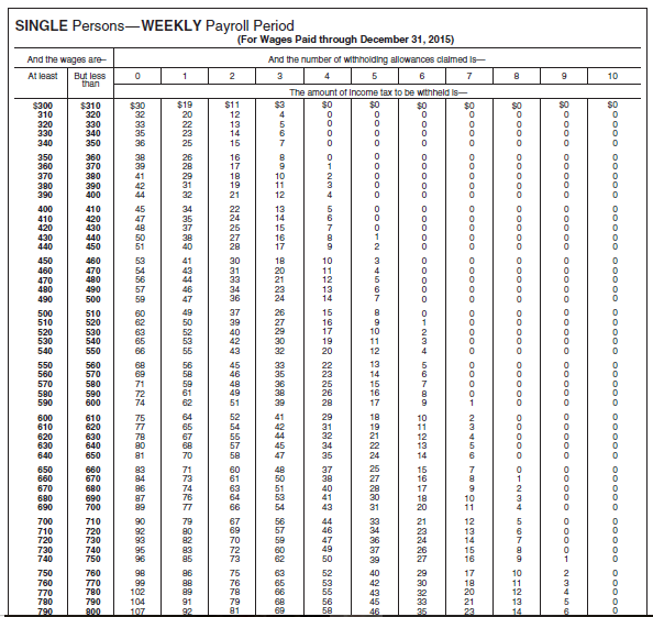 Karen Jolly operates a bakery called Karen’s Cupcakes. She has five employees, all of whom are paid on a weekly basis. Karen’s Cupcakes uses a payroll register, individual employee earnings records, and a general journal.
Karen’s Cupcakes uses a weekly federal income tax withholding table like the one in Figure 8-4 on pages 288 and 289.
Figure 8-4:
The payroll data for each employee for the week ended February 15, 20--, are given below. Employees are paid 1½ times the regular rate for working over 40 hours a week.
Social Security tax is withheld from the first $118,500 of earnings at the rate of 6.2%. Medicare tax is withheld at the rate of 1.45%, and city earnings tax at the rate of 1%, both applied to gross pay. Hastings and Smith have $35 withheld and Nitobe and Tarshis have $15 withheld for health insurance. Nitobe and Tarshis have $25 withheld to be invested in the bakers’ credit union. Hastings has $18.75 withheld and Smith has $43.75 withheld under a savings bond purchase plan. Karen’s Cupcakes’ payroll is met by drawing checks on its regular bank account. The checks were issued in sequence, beginning with No. 365.
REQUIRED
1. Prepare a payroll register for Karen’s Cupcakes for the week ended February 15, 20--. (In the Taxable Earnings/Unemployment Compensation column, enter the same amounts as in the Social Security column.) Total the amount columns, verify the totals, and rule with single and double lines.
2. Assuming that the wages for the week ended February 15 were paid on February 17, prepare the journal entry for the payment of this payroll.