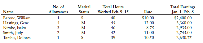 Karen Jolly operates a bakery called Karen’s Cupcakes. She has five employees, all of whom are paid on a weekly basis. Karen’s Cupcakes uses a payroll register, individual employee earnings records, and a general journal.
Karen’s Cupcakes uses a weekly federal income tax withholding table like the one in Figure 8-4 on pages 288 and 289.
Figure 8-4:
The payroll data for each employee for the week ended February 15, 20--, are given below. Employees are paid 1½ times the regular rate for working over 40 hours a week.
Social Security tax is withheld from the first $118,500 of earnings at the rate of 6.2%. Medicare tax is withheld at the rate of 1.45%, and city earnings tax at the rate of 1%, both applied to gross pay. Hastings and Smith have $35 withheld and Nitobe and Tarshis have $15 withheld for health insurance. Nitobe and Tarshis have $25 withheld to be invested in the bakers’ credit union. Hastings has $18.75 withheld and Smith has $43.75 withheld under a savings bond purchase plan. Karen’s Cupcakes’ payroll is met by drawing checks on its regular bank account. The checks were issued in sequence, beginning with No. 365.
REQUIRED
1. Prepare a payroll register for Karen’s Cupcakes for the week ended February 15, 20--. (In the Taxable Earnings/Unemployment Compensation column, enter the same amounts as in the Social Security column.) Total the amount columns, verify the totals, and rule with single and double lines.
2. Assuming that the wages for the week ended February 15 were paid on February 17, prepare the journal entry for the payment of this payroll.