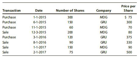 Karen Samuels (Social Security number 123-45-6789) makes the following purchases and sales of stock:


Assuming that Karen is unable to identify the particular lots that are sold with the original purchase, determine the recognized gain or loss on each type of stock:
a. As of July 1, 2015.
b. As of December 31, 2015.
c. As of December 31, 2016.
d. As of July 1, 2017.
e. Form 8949 and Schedule D (Form 1040) are used to report sales of capital assets (which include stock sales). Go to the IRS website, and download the 2016 Form 8949 and Schedule D (Form 1040). Then complete the forms for part (c) of this problem, assuming that the brokerage firm did not report Karen’s basis to the IRS [complete Schedule D (Form 1040) through line 16]. 

