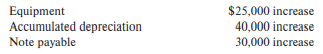 Karr Inc. reported net income of $300,000 for 20X1. Changes occurred in several balancesheet accounts as follows:
Additional Information:
a. During 20X1, Karr sold equipment that cost $25,000 and had accumulated depreciationof $12,000, for a gain of $5,000.
b. In December 20X1, Karr purchased equipment costing $50,000 with $20,000 cash and a 12% note payable of $30,000.
c. Depreciation expense for the year was $52,000.
Required:
1. In Karr’s 20X1 statement of cash flows, what should be the net cash from operatingactivities?
2. In Karr’s 20X1 statement of cash flows, what should be the net cash used in investingactivities?