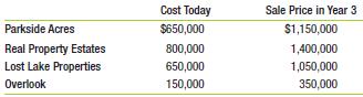 Kartman Corporation is evaluating four real estate investments. Management plans to buy the properties today and sell them three years from today. The annual discount rate for these investments is 15%. The following table summarizes the initial cost and the sale price in three years for each property:
Kartman has a total capital budget of $800,000 to invest in properties. Which properties should it choose?

