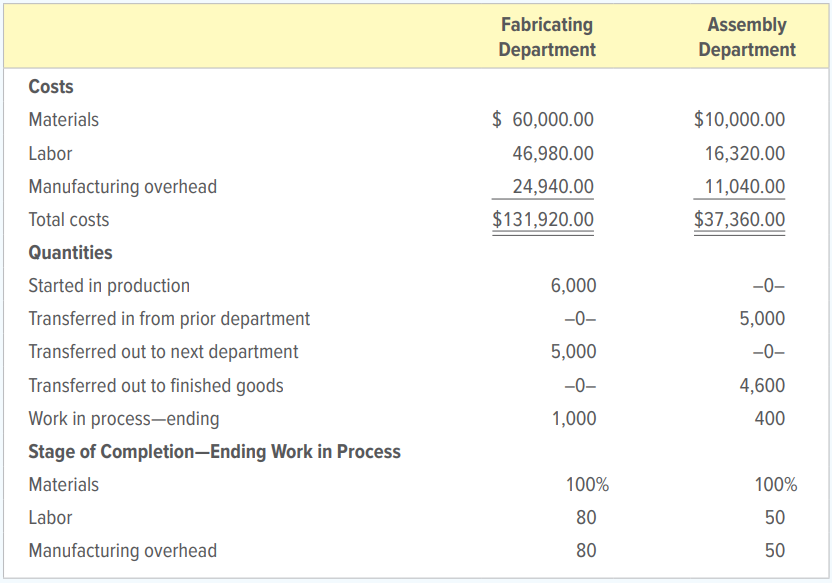 KAT Games Inc. has two producing departments—fabricating and assembly. The following data is from the firm’s records for the month of April 20X1. There were no beginning inventories.
INSTRUCTIONS
1. In general journal form, record the flow of costs that follow. Date all entries April 30, 20X1:
a. The issuance of materials to each department
b. The monthly payroll withholdings for the producing departments: social security,
$3,925.00; Medicare, $918.00; federal income tax, $9,495
c. The distribution of manufacturing overhead to each department
2. Prepare equivalent production computations for each department.
3. Prepare a cost of production report for each department.
4. Record the following in general journal form:
a. The transfer of goods from the fabricating department to the assembly department
b. The transfer of completed goods from the assembly department to the finished goods storeroom
c. Sales on credit for $152,100; these goods cost $106,500 to manufacture
Analyze: What was the balance of the Work in Process account for the fabricating department at the end of the month?