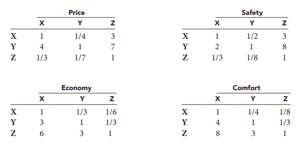 Kathy Jones is planning to buy a new minivan but, after narrowing her choices down to three models (X, Y, and Z) within her price range, she is having difficulty deciding which one to buy. Kathy has compared each model against the others on the basis of four criteria: price, safety, economy, and comfort. Her comparisons are summarized as:
Kathy wants to incorporate all of these criteria into her final decision, but not all of the criteria are equally important. The following matrix summarizes Kathy’s comparisons of the importance of the criteria:
a. Use AHP to compute scores for each minivan on each of the four criteria, and to compute weights for each of the criteria.
b. Was Kathy consistent in making pairwise comparisons?
c. Compute the weighted average score for each minivan. Based on this analysis, which minivan should Kathy buy?