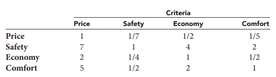 Kathy Jones is planning to buy a new minivan but, after narrowing her choices down to three models (X, Y, and Z) within her price range, she is having difficulty deciding which one to buy. Kathy has compared each model against the others on the basis of four criteria: price, safety, economy, and comfort. Her comparisons are summarized as:
Kathy wants to incorporate all of these criteria into her final decision, but not all of the criteria are equally important. The following matrix summarizes Kathy’s comparisons of the importance of the criteria:
a. Use AHP to compute scores for each minivan on each of the four criteria, and to compute weights for each of the criteria.
b. Was Kathy consistent in making pairwise comparisons?
c. Compute the weighted average score for each minivan. Based on this analysis, which minivan should Kathy buy?