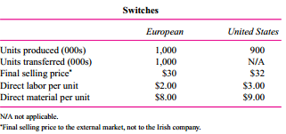 Kay Enterprises is a small, family-owned and managed business. It has a patented production process for manufacturing a digital switch used in large telephone switches. It manufactures two models in its plant in Atlanta, Georgia. The U.S. model is sold to U.S.-based telephone companies and the European switch is transferred to Kay’s wholly owned subsidiary in Ireland, where it is sold to European telephone companies. U.S. switches are sold only in the United States and European switches can be sold only in Europe. One brother, Lloyd Kay, manages the U.S. company and his brother, Colin Kay, manages the Irish firm. The two switches share the same proprietary production process but have different design specifications to match the different telephone systems.
All switches manufactured are sold; Kay does not have any work-in-process or finished goods inventories. Because of the patented nature of the production process, Kay faces very little competition for its switches either in the United States or Europe. This allows the firm to set a relatively high price above its costs.
The following table summarizes the annual number of U.S. and European switches produced and the costs of manufacturing each switch. All manufacturing overhead of $24 million is a fixed cost that does not vary with the number of switches produced. Overhead is allocated to units produced based on direct labor dollars.
Because Kay operates in two countries, it must calculate and report income by country. Assume that the United States has a 35 percent income tax rate on U.S. derived income. Profits of firms in Ireland are taxed at 10 percent to encourage foreign investment. In recent years, the U.S. and Irish tax authorities have scrutinized Kay’s full-cost transfer pricing policy. The tax authorities become suspicious if a different transfer price is used for taxes than for other purposes. Kay transfers the European switches at full accounting cost (direct labor, direct material, and allocated overhead).
Required:
a. Prepare separate income statements for each country for Kay Enterprises for the current operating year using direct labor dollars to allocate manufacturing overhead to the switches.
b. Kay is considering switching to activity-based costing for allocating overhead to the two models of switches. Upon analysis of the production process it is determined that most of the $24 million of manufacturing overhead varies with the number of batches produced. The equipment is set up between batches; raw materials are ordered and inspected on a batch basis. The quality control department checks five units per batch. Packing and shipping costs vary with the number of batches. After conducting this analysis, Kay decides to switch to ABC for allocating manufacturing costs. European switches are produced in batch sizes of 20,000 and U.S. switches are produced in batch sizes of 30,000. Prepare separate income statements for each country for Kay Enterprises for the current operating year using ABC to allocate manufacturing overhead to the switches.
c. Which set of income statements (those in part [a] or [b]) should Kay Enterprises use?

