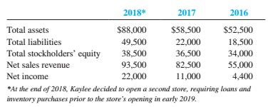 Kaylee James, a connoisseur of fine chocolate, opened Kaylee’s Sweets in Collegetown on February 1. The shop specializes in a selection of gourmet chocolate candies and a line of gourmet ice cream. You have been hired as manager. Your duties include maintaining the store’s financial records. The following transactions occurred in February, the first month of operations.
a. Received four shareholders’ contributions totaling $30,200 cash to form the corporation; issued 400 shares of $0.10 par value common stock.
b. Paid three months’ rent for the store at $1,750 per month (recorded as prepaid expenses).
c. Purchased and received candy for $6,000 on account, due in 60 days.
d. Purchased supplies for $1,560 cash.
e. Negotiated and signed a two-year $11,000 loan at the bank, receiving cash at the time.
f. Used the money from (e) to purchase a computer for $2,750 (for recordkeeping and inventory tracking); used the balance for furniture and fixtures for the store.
g. Placed a grand opening advertisement in the local paper for $400 cash; the ad ran in the current month.
h. Made sales on Valentine’s Day totaling $3,500; $2,675 was in cash and the rest on accounts receivable. The cost of the candy sold was $1,600.
i. Made a $550 payment on accounts payable.
j. Incurred and paid employee wages of $1,300.
k. Collected accounts receivable of $600 from customers.
l. Made a repair to one of the display cases for $400 cash.
m. Made cash sales of $1,200 during the rest of the month. The cost of the candy sold was $600.
Required:
1. Set up appropriate T-accounts for Cash, accounts receivable, Supplies, Inventory, Prepaid Expenses, Equipment, Furniture and Fixtures, accounts payable, Notes Payable, Common Stock, Additional Paid-in Capital, Sales Revenue, Cost of Goods Sold (expense), Advertising Expense, Wage Expense, and Repair Expense. All accounts begin with zero balances.
2. Record in the T-accounts the effects of each transaction for Kaylee’s Sweets in February, referencing each transaction in the accounts with the transaction letter. Show the ending balances in the T-accounts. Note that transactions (h) and (m) require two types of entries, one for revenue recognition and one for the expense.
3. Prepare an income statement at the end of the first month of operations ended February 28.
4. Write a short memo to Kaylee offering your opinion on the results of operations during the first month of business.
5. After three years in business, you are being evaluated for a promotion. One measure is how effectively you managed the sales and expenses of the business. The following data are available:
Compute the net profit margin ratio for each year and evaluate the results. Do you think you should be promoted? Why?
