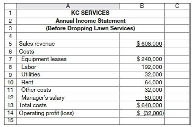 KC Services provides landscaping services in Edison. Kate Chen, the owner, is concerned about the recent losses the company has incurred and is considering dropping its lawn services, which she feels are marginal to the company’s business. She estimates that doing so will result in lost revenues of $100,000 per year (including the lost tree business from customers who use the company for both services). The present manager will continue to supervise the tree services with no reduction in salary. Without the lawn business, Kate estimates that the company will save 15 percent of the equipment leases, labor, and other costs. She also expects to save 20 percent on rent and utilities.

Required
a. Prepare a report of the differential costs and revenues if the lawn service is discontinued.


b. Should Kate discontinue the lawn service?
c. Are there factors other than the differential costs and revenues that Kate should consider?

