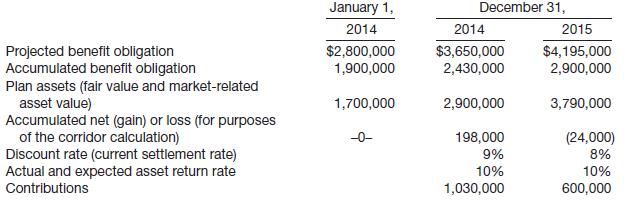 Keeton Company sponsors a defined benefit pension plan for its 600 employees. The company’s actuary provided the following information about the plan.
The average remaining service life per employee is 10.5 years. The service cost component of net periodic pension expense for employee services rendered amounted to $400,000 in 2014 and $475,000 in 2015. The accumulated OCI (PSC) on January 1, 2014, was $1,260,000. No benefits have been paid.
Instructions
(a) Compute the amount of accumulated OCI (PSC) to be amortized as a component of net periodic pension expense for each of the years 2014 and 2015.
(b) Prepare a schedule which reflects the amount of accumulated OCI (G/L) to be amortized as a component of pension expense for 2014 and 2015.
(c) Determine the total amount of pension expense to be recognized by Keeton Company in 2014 and 2015. 

