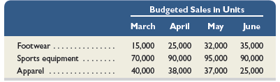 Keggler’s Supply is a merchandiser of three different products. The company’s February 28 inventories are footwear, 20,000 units; sports equipment, 80,000 units; and apparel, 50,000 units. Management believes that excessive inventories have accumulated for all three products. As a result, a new policy dictates that ending inventory in any month should equal 30% of the expected unit sales for the following month. Expected sales in units for March, April, May, and June follow.
Required
1. Prepare a merchandise purchases budget (in units) for each product for each of the months of March, April, and May.
Analysis Component
2. The purchases budgets in part 1 should reflect fewer purchases of all three products in March compared to those in April and May. What factor caused fewer purchases to be planned? Suggest business conditions that would cause this factor to both occur and impact the company in this way.