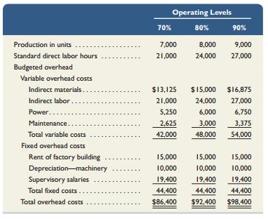 Kegler Company has set the following standard costs per unit for the product it manufactures.

Direct materials (15 Ibs. @ $4 per Ib.). . . . . . . . . . . $ 60.00
Direct labor (3 hrs. @ $15 per hr.) . . . .  . . . . . . . . . . . 45.00
Overhead (3 hrs. @ $3.85 per hr.) . . . . . . . . . . . . . . . . 11.55
Total standard cost . . . . . . . . . . . . . . . . . . . . . . . . . . . $116.55

The predetermined overhead rate is based on a planned operating volume of 80% of the productive capacity of 10,000 units per month. The following flexible budget information is available.


During May, the company operated at 90% of capacity and produced 9,000 units, incurring the following actual costs.


Required1. Compute the direct materials variance, including its price and quantity variances.2.Compute the direct labor variance, including its rate and efficiency variances.
3. Compute these variances: (a) variable overhead spending and efficiency, (b) fixed overhead spending and volume, and (c) total overhead controllable.4. Prepare a detailed overhead variance report (as in Exhibit 8.15) that shows the variances for individualitems of overhead.

