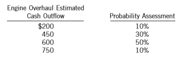 Keith Nobrega is trying to determine the amount to set aside so that he will have enough money on hand in two years to overhaul the engine on his vintage used car. While there is some uncertainty about the cost of engine overhauls in two years, by conducting some research on-line, Keith has developed the following estimates.
Instructions:
How much should Keith deposit today in an account earning 6%, compounded annually, so that he will have enough money on hand in two years to pay for the overhaul?