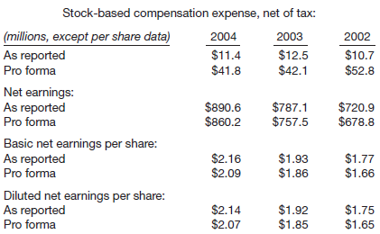 Kellogg Company in its 2004 Annual Report in Note 1—Accounting Policies made the comment on page 962 about its accounting for employee stock options and other stock-based compensation. This was the annual report issued the year before the FASB mandated expensing stock options.
Stock compensation (in part) The Company currently uses the intrinsic value method prescribed by Accounting Principles Board Opinion (APB) No. 25, “Accounting for Stock Issued to Employees,” to account for its employee stock options and other stock-based compensation. Under this method, because the exercise price of the Company’s employee stock options equals the market price of the underlying stock on the date of the grant, no compensation expense is recognized. The following table presents the pro forma results for the current and prior years, as if the Company had used the alternate fair value method of accounting for stock-based compensation, prescribed by SFAS No. 123, “Accounting for Stock-Based Compensation” (as amended by SFAS No. 148).


Under this pro forma method, the fair value of each option grant (net of estimated unvested forfeitures) was estimated at the date of grant using an option-pricing model and was recognized over the vesting period, generally two years. Refer to Note 8 for further information on the Company’s stock compensation programs. In December 2004, the FASB issued SFAS No. 123(Revised), “Share-Based Payment,” which generally requires public companies to measure the cost of employee services received in exchange for an award of equity instruments based on the grant-date fair value and to recognize this cost over the requisite service period. The Company plans to adopt SFAS No. 123(Revised), as of the beginning of its 2005 fiscal third quarter and is currently considering retrospective restatement to the beginning of its 2005 fiscal year. Once this standard is adopted, management believes full-year fiscal 2005 net earnings per share will be reduced by approximately $.08.

Instructions
(a) Briefly discuss how Kellogg’s financial statements were affected by the adoption of the new standard.
(b) Some companies argued that the recognition provisions of the standard are not needed because the computation of earnings per share takes into account dilutive securities such as stock options. Do you agree? Explain, using the Kellogg disclosure provided above.

