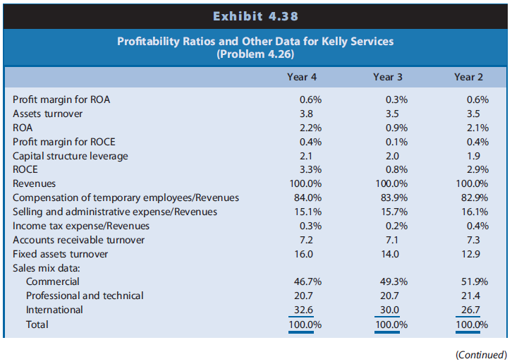 Kelly Services (Kelly) places employees at clients’ businesses on a temporary basis. It segments its services into 
(1) Commercial, 
(2) Professional and technical, and 
(3) International. 
Kelly recognizes revenues for the amount billed to clients. Kelly includes the amount it pays to temporary employees in cost of services sold. It includes the compensation paid to permanent employees that administer its offices in selling and administrative expenses. The latter expense also includes data processing costs relating to payroll records for all employees, rent, taxes, and insurance on office space. Amounts receivable from clients appear in accounts receivable, and amounts payable to permanent and temporary employees appear in current liabilities. The temporary personnel business offers clients flexibility in adjusting the number of workers to meet changing capacity needs. Temporary employees are typically less costly than permanent workers because they have fewer fringe benefits. However, temporary workers generally are not as well trained as permanent workers and have less loyalty to clients. Barriers to entry in the personnel supply business are low. This business does not require capital for physical facilities (most space is rented), does not need specialized assets (most temporary employees do not possess unique skills; needed data processing technology is readily available), and operates with little government regulation. Thus, competition is intense and margins tend to be thin. Exhibit 4.38 presents selected profitability ratios and other data for Kelly Services, the largest temporary personnel supply firm in the United States. Note that the data in Exhibit 4.38 reflect the capitalization of operating leases in property, plant, and equipment and long-term debt.
REQUIRED
Analyze the changes in the profitability of Kelly Services during the three-year period in as much depth as permitted by the data provided.

