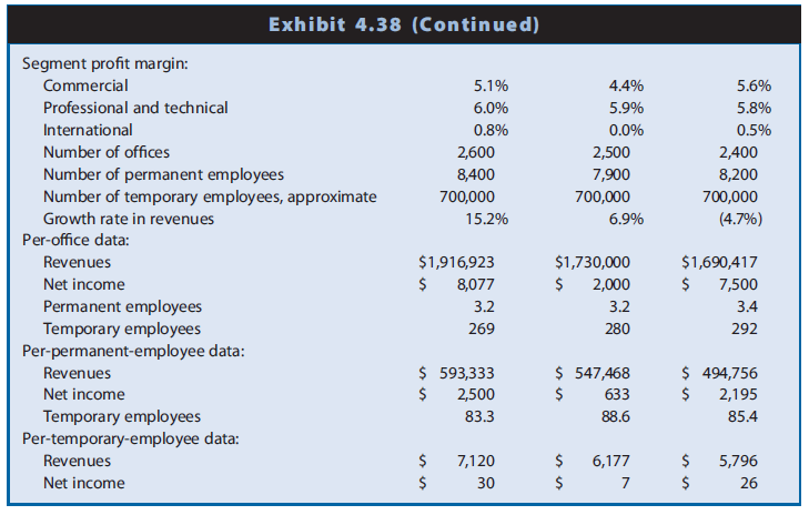 Kelly Services (Kelly) places employees at clients’ businesses on a temporary basis. It segments its services into 
(1) Commercial, 
(2) Professional and technical, and 
(3) International. 
Kelly recognizes revenues for the amount billed to clients. Kelly includes the amount it pays to temporary employees in cost of services sold. It includes the compensation paid to permanent employees that administer its offices in selling and administrative expenses. The latter expense also includes data processing costs relating to payroll records for all employees, rent, taxes, and insurance on office space. Amounts receivable from clients appear in accounts receivable, and amounts payable to permanent and temporary employees appear in current liabilities. The temporary personnel business offers clients flexibility in adjusting the number of workers to meet changing capacity needs. Temporary employees are typically less costly than permanent workers because they have fewer fringe benefits. However, temporary workers generally are not as well trained as permanent workers and have less loyalty to clients. Barriers to entry in the personnel supply business are low. This business does not require capital for physical facilities (most space is rented), does not need specialized assets (most temporary employees do not possess unique skills; needed data processing technology is readily available), and operates with little government regulation. Thus, competition is intense and margins tend to be thin. Exhibit 4.38 presents selected profitability ratios and other data for Kelly Services, the largest temporary personnel supply firm in the United States. Note that the data in Exhibit 4.38 reflect the capitalization of operating leases in property, plant, and equipment and long-term debt.
REQUIRED
Analyze the changes in the profitability of Kelly Services during the three-year period in as much depth as permitted by the data provided.

