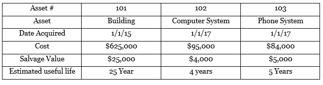 Kelly’s Boutique owned the following fixed assets as of December 31, 2018:
You are to create a fixed asset depreciation summary and individual depreciation worksheets for Kelly’s Boutique using the straight-line depreciation method based on the information tabulated above. Be sure to pay close attention to the date of purchase for each asset so that your summary sheet is correct. The summary sheet need only include depreciation from 2015 through 2018. Individual assets must show depreciation over their entire useful life. Follow the text examples for formatting. Label your worksheets as follows: Summary SL, Asset 101 SL, Asset 102 SL, and Asset 103 SL.
In the same workbook, create Kelly’s Boutique’s fixed asset depreciation summary and individual depreciation worksheets using the double declining balance method and based on the tabulated information. Again, pay close attention to the date of purchase for each asset so that your summary sheet is correct. Label your worksheets: Summary DDB, Asset 101 DDB, Asset 102 DDB, and Asset 103 DDB.
In the same workbook, next create Kelly’s Boutique’s fixed asset depreciation summary and individual depreciation worksheets using the sum-of-the year’s digits method and based on the tabulated information. Pay close attention to the date of purchase for each asset so that your summary sheet is correct. Label your worksheets: Summary SYD, Asset 101 SYD, Asset 102 SYD, and Asset 103 SYD.
In the same workbook, you should now create a chart of Asset 101’s depreciation (over its 25-year estimated useful life) that compares the straight-line, double declining balance, and sum-of-the-year’s digits methods of calculating depreciation. Label this worksheet: Chart. Choose any 2D line chart and chart layout that you like.
Save the workbook as ch4-03_student_name (replacing student_name with your name). Print all worksheets in Value view, with your name and date printed in the lower left footer and the file name in the lower right footer.