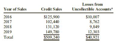 Kelly’s Collectibles sells nearly half its merchandise on credit. During the past 4 years, the following data were developed for credit sales and losses from uncollectible accounts:
* Losses from uncollectible accounts are the actual losses related to sales of that year (rather than write-offs of that year).
Required:
1. Calculate the loss rate for each year from 2016 through 2019. (Note: Round answers to three decimal places.)
2. Determine if there appears to be a significant change in the loss rate over time.
3. If credit sales for 2020 are $182,000, explain what loss rate you would recommend to estimate bad debts. (Note: Round answers to three decimal places.)
4. Using the rate you recommend, record bad debt expense for 2020.
5. Assume that the increase in Kelly’s sales in 2020 was largely due to granting credit to customers who would have been denied credit in previous years. How would this change your answer to Requirement 4? Describe a legitimate business reason why Kelly’s would adopt more lenient credit terms.
6. Using the data from 2016 through 2019, estimate the increase in income from operations in total for those 4 years assuming (a) the average gross margin is 45% and (b) 20% of the sales would have been lost if no credit was granted (round to nearest dollar).

