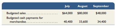 Kelsey is preparing its master budget for the quarter ended September 30. Budgeted sales and cash payments for merchandise for the next three months follow:


Sales are 20% cash and 80% on credit. All credit sales are collected in the month following the sale. The June 30 balance sheet includes balances of $15,000 in cash; $45,000 in accounts receivable; $4,500 in accounts payable; and a $5,000 balance in loans payable. A minimum cash balance of $15,000 is required. Loans are obtained at the end of any month when a cash shortage occurs. Interest is 1% per month based on the beginning of the month loan balance and is paid at each month-end. If an excess balance of cash exists, loans are repaid at the end of the month. Operating expenses are paid in the month incurred and consist of sales commissions (10% of sales), office salaries ($4,000 per month), and rent ($6,500 per month). 
(1) Prepare a cash receipts budget for July, August, and September. 
(2) Prepare a cash budget for each of the months of July, August, and September. (Round all dollar amounts to the nearest whole dollar.)

