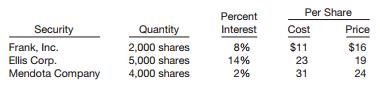 Kennedy Company has the following portfolio of available-for-sale securities at December 31, 2012.


Instructions
(a) What should be reported on Kennedy’s December 31, 2012, balance sheet relative to these long-term available-for-sale securities?
On December 31, 2013, Kennedy’s portfolio of available-for-sale securities consisted of the following common stocks.


At the end of year 2013, Kennedy Company changed its intent relative to its investment in Frank, Inc. and reclassified the shares to trading securities status when the shares were selling for $8 per share.
(b) What should be reported on the face of Kennedy’s December 31, 2013, balance sheet relative to available-for-sale securities investments? What should be reported to reflect the transactions above in Kennedy’s 2013 income statement?
(c) Assuming that comparative financial statements for 2012 and 2013 are presented, draft the footnote necessary for full disclosure of Kennedy’s transactions and position in equity securities.

