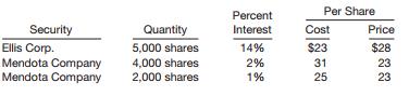 Kennedy Company has the following portfolio of available-for-sale securities at December 31, 2012.


Instructions
(a) What should be reported on Kennedy’s December 31, 2012, balance sheet relative to these long-term available-for-sale securities?
On December 31, 2013, Kennedy’s portfolio of available-for-sale securities consisted of the following common stocks.


At the end of year 2013, Kennedy Company changed its intent relative to its investment in Frank, Inc. and reclassified the shares to trading securities status when the shares were selling for $8 per share.
(b) What should be reported on the face of Kennedy’s December 31, 2013, balance sheet relative to available-for-sale securities investments? What should be reported to reflect the transactions above in Kennedy’s 2013 income statement?
(c) Assuming that comparative financial statements for 2012 and 2013 are presented, draft the footnote necessary for full disclosure of Kennedy’s transactions and position in equity securities.

