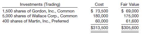 Kenseth Company has the following securities in its trading portfolio of securities on December 31, 2013.
All of the securities were purchased in 2013.
In 2014, Kenseth completed the following securities transactions.
March 1 Sold the 1,500 shares of Gordon, Inc., Common, @ $45 less fees of $1,200
April 1 Bought 700 shares of Earnhart Corp., Common, @ $75 plus fees of $1,300
Kenseth Company’s portfolio of trading securities appeared as follows on December 31, 2014.
Instructions
Prepare the general journal entries for Kenseth Company for:
(a) The 2013 adjusting entry.
(b) The sale of the Gordon stock.
(c) The purchase of the Earnhart stock.
(d) The 2014 adjusting entry for the trading portfolio.

