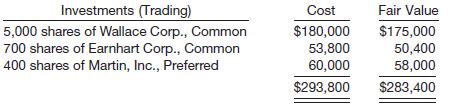 Kenseth Company has the following securities in its trading portfolio of securities on December 31, 2013.
All of the securities were purchased in 2013.
In 2014, Kenseth completed the following securities transactions.
March 1 Sold the 1,500 shares of Gordon, Inc., Common, @ $45 less fees of $1,200
April 1 Bought 700 shares of Earnhart Corp., Common, @ $75 plus fees of $1,300
Kenseth Company’s portfolio of trading securities appeared as follows on December 31, 2014.
Instructions
Prepare the general journal entries for Kenseth Company for:
(a) The 2013 adjusting entry.
(b) The sale of the Gordon stock.
(c) The purchase of the Earnhart stock.
(d) The 2014 adjusting entry for the trading portfolio.

