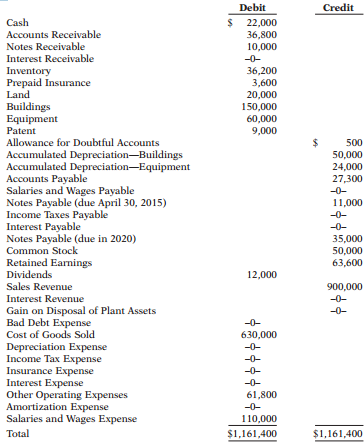 Kenseth Corporation’s unadjusted trial balance at December 1, 2014, is presented below.
The following transactions occurred during December.
Dec. 2 Purchased equipment for $16,000, plus sales taxes of $800 (paid in cash).
2 Kenseth sold for $3,500 equipment which originally cost $5,000. Accumulated depreciation on this equipment at January 1, 2014, was $1,800; 2014 depreciation prior to the sale of equipment was $825.
15 Kenseth sold for $5,000 on account inventory that cost $3,500.
23 Salaries and wages of $6,600 were paid.
Adjustment data:
1. Kenseth estimates that uncollectible accounts receivable at year-end are $4,000.
2. The note receivable is a one-year, 8% note dated April 1, 2014. No interest has been recorded.
3. The balance in prepaid insurance represents payment of a $3,600, 6-month premium on September 1, 2014.
4. The building is being depreciated using the straight-line method over 30 years. The salvage value is $30,000.
5. The equipment owned prior to this year is being depreciated using the straight-line method over 5 years. The salvage value is 10% of cost.
6. The equipment purchased on December 2, 2014, is being depreciated using the straight-line method over 5 years, with a salvage value of $1,800.
7. The patent was acquired on January 1, 2014, and has a useful life of 9 years from that date.
8. Unpaid salaries at December 31, 2014, total $2,200.
9. Both the short-term and long-term notes payable are dated January 1, 2014, and carry a 10% interest rate. All interest is payable in the next 12 months.
10. Income tax expense was $15,000. It was unpaid at December 31.
Instructions:
(a) Prepare journal entries for the transactions listed above and adjusting entries.
(b) Prepare an adjusted trial balance at December 31, 2014.
(c) Prepare a 2014 income statement and a 2014 retained earnings statement.
(d) Prepare a December 31, 2014, balance sheet.