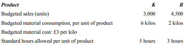 Kerryblue Ltd is a company manufacturing two products using one type of material and one grade of labour. Shown below is an extract from the company’s working papers for the next period’s budget.
There are 12 5-day weeks in the budget period and it is anticipated that sales and production will occur evenly throughout the whole period.
At the beginning of the period, it is anticipated that the stocks will be:
Product K = 1,050 units
Product B = 1,200 units
Raw materials = 3,700 kilos
The target closing stocks are:
Product K = 750 units
Product B = 1,500 units
Raw materials = 4,300 kilos
The budgeted wage rate for direct workers is £4 per hour for a 40-hour week, overtime premium is 50 per cent and there are 60 direct operatives. The company has a target ratio for the productive hours worked by the direct labour employees in actually manufacturing the products. The target is 90 per cent and is measured as
Standard hours of productive work achieved / Total hours in attendance at work
Required:
(a) Calculate the production quantities budget, material usage budget and material purchase budget.
(b) Calculate the wages budget for the direct labour employees for the next period.