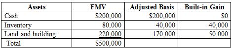 Kevin and Bob have owned and operated SOA as a C corporation for a number of years. When they formed the entity, Kevin and Bob each contributed $100,000 to SOA. They each have a current basis of $100,000 in their SOA ownership interest. Information on SOA’s assets at the end of year 5 is as follows (SOA does not have any liabilities):
At the end of year 5, SOA liquidated and distributed half of the land, half of the inventory, and half of the cash remaining after paying taxes (if any) to each owner. Assume that, excluding the effects of the liquidating distribution, SOA’s taxable income for year 5 is $0. Also, assume that if SOA is required to pay tax, it pays at a flat 30% tax rate.
a. What is the amount and character of gain or loss SOA will recognize on the liquidating distribution?
b. What is the amount and character of gain or loss Kevin will recognize when he receives the liquidating distribution of cash and property? Recall that his stock basis is $100,000 and he is treated as having sold his stock for the liquidation proceeds.

